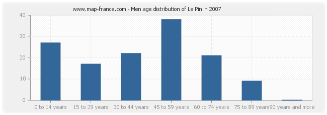 Men age distribution of Le Pin in 2007